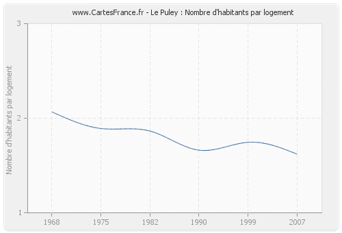 Le Puley : Nombre d'habitants par logement